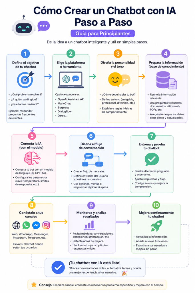 crear un chatbot con IA 