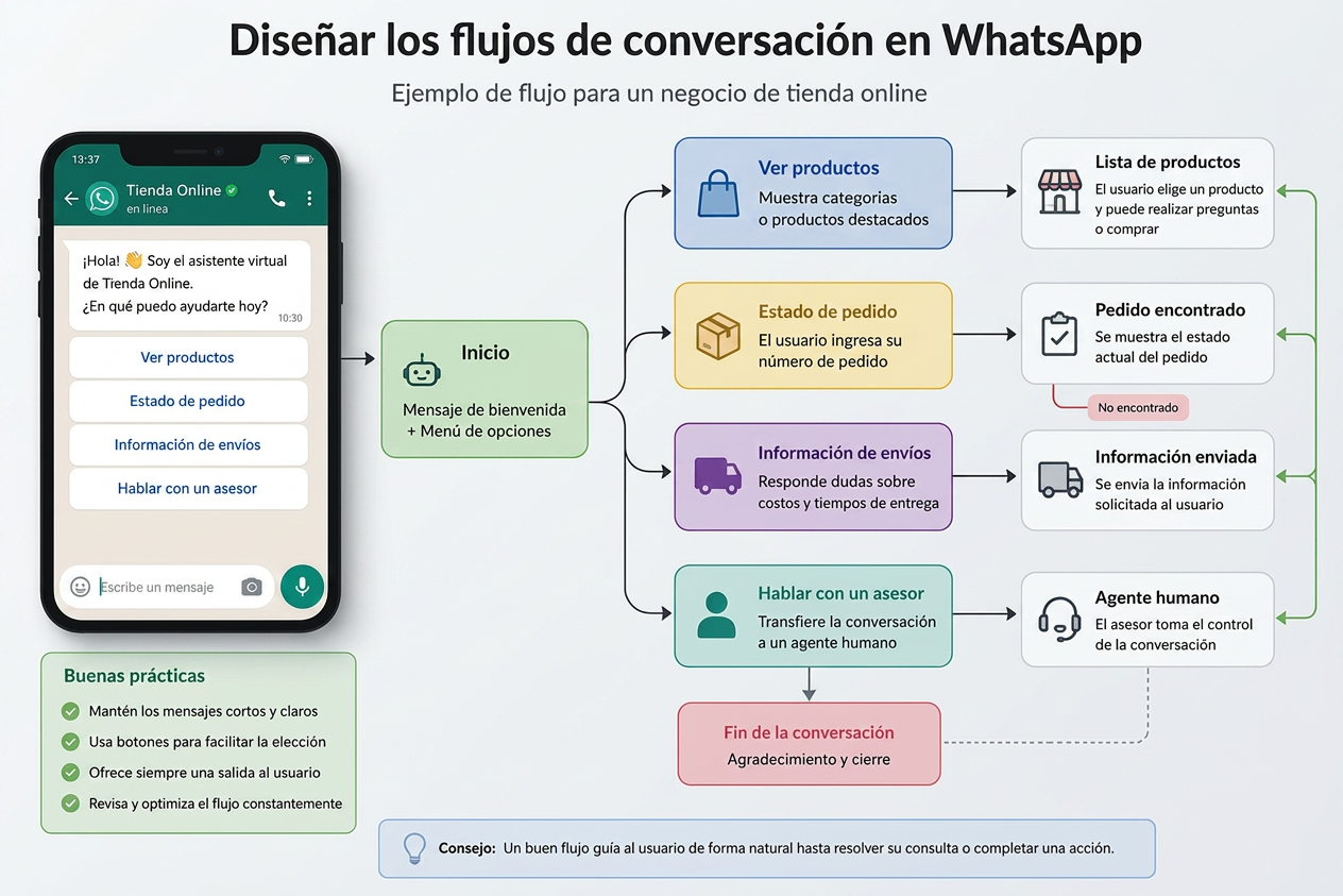 Cómo automatizar WhatsApp con IA