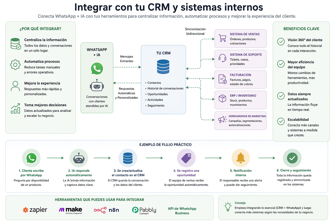Cómo automatizar WhatsApp con IA