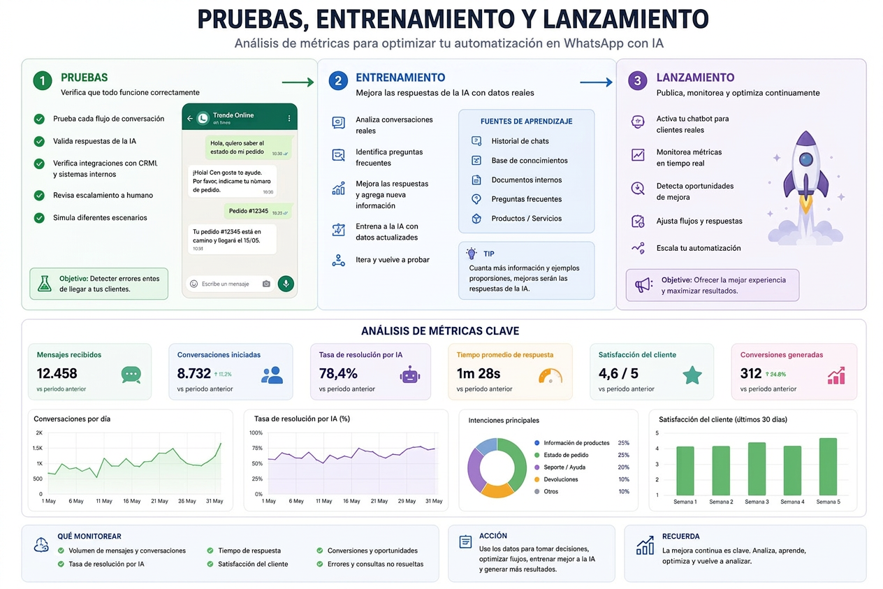 Cómo automatizar WhatsApp con IA